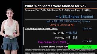 How much is VZ Shorted What is Short Interest for VZ [upl. by Anitan103]