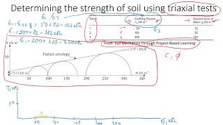 MohrCoulomb Failure Analysis of Triaxial Tests on Soil  How to Obtain Cohesion and Friction Angle [upl. by Serdna]