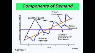 Chapter 4 Forecasting [upl. by Anoy]