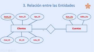 Ejemplo de un diseño de base de datos usando diagrama Entidad Relación [upl. by Korb539]