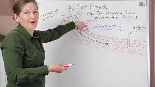 Types of Aquifers [upl. by Monroe]