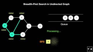 BreadthFirst Search BFS in Undirected Graph  Animation  Learn in 2 mins [upl. by Asereht]