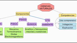 ciencias naturales [upl. by Shirlee]