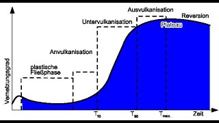 Vulkanisation [upl. by Lenehc]