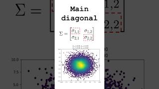 Covariance Matrix Explained datascience machinelearning statistics maths [upl. by Wendt202]