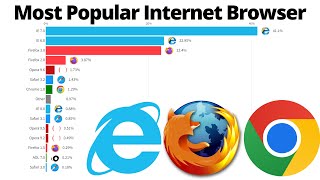 Most Popular Internet Browser Version  20092022 [upl. by Trinl]