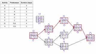 Determine Total Float amp Free Float AKA quotSlackquot of activities in a network diagram [upl. by Colwell]