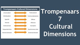 Trompenaars 7 Cultural Dimensions [upl. by Gadmon]