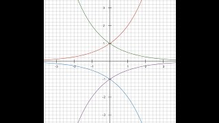 Funzioni Esponenziali  4 Esempi con Tabelle e Grafici [upl. by Osmo]