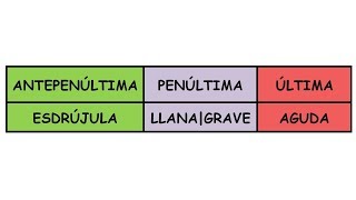 Método ingenioso de Acentuación  Paso 4 Aguda Llana  Grave Esdrújula [upl. by Noevart5]