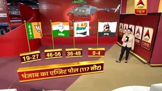 ABP Exit Poll Punjab Polls Congress seems leading with 4656 seats [upl. by Ahsocin410]