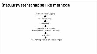 filmpje wetenschappelijke methode [upl. by Wan]