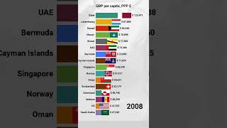 Countries By GDP Per Capita gdp economy barchartrace viral trending [upl. by Jun]