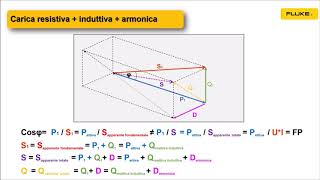 Differenza tra fattore di potenza e cos phi [upl. by Eniamor]