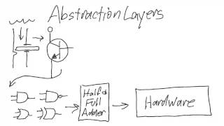 Abstraction Layers Explained [upl. by Jollenta]