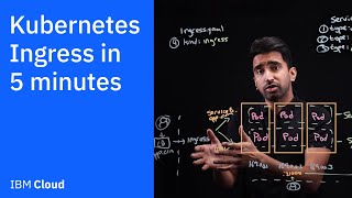 Kubernetes Ingress in 5 mins [upl. by Kerrin]