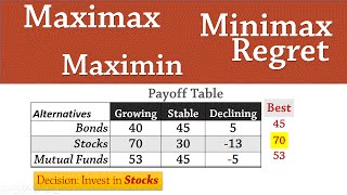 Decision Analysis 1 Maximax Maximin Minimax Regret [upl. by Tnaryb109]