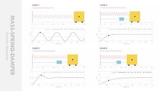 MassSpringDamper Dynamic Response  Undamped Underdamped Critically Damped and Overdamped [upl. by Elletsirk116]