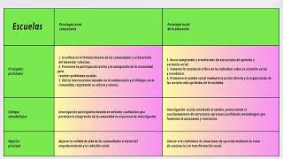 ESCUELAS DE LA PSICOLOGIA SOCIAL DE LIBERACION Y PSICOLOGIA SOCIAL COMUNITARIA [upl. by Eseuqram]