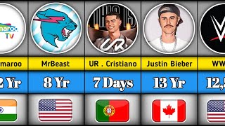 Fastest youtube channels with 50 million subscribers  ur cristiano [upl. by Radie]