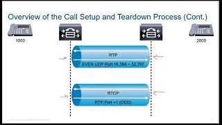 SIP Call setup and teardown process [upl. by Kiehl]