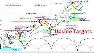 US Stock Market  SampP 500 SPX  Weekly and Daily Cycle and Chart Analysis  Timing amp Projections [upl. by Cinimod36]