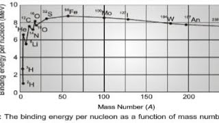 Binding energy per nucleons of Nucleus Physics [upl. by Hcra]