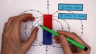 Plotting Magnetic Field Lines GCSE Physics Required Practical [upl. by Ecylahs]