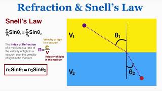 Refraction and Snells Law  IB Physics [upl. by Fortin]