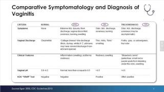 New CDC Vulvovaginal Candidiasis Guidelines 4541 [upl. by Mcnully]