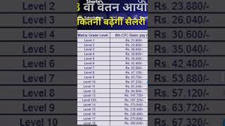 8th pay commission Basic salary increases in 8th pay commission  Aa gaya rule 8th pay [upl. by Brade]