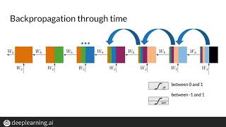 Recurrent Neural Networks RNNs and Vanishing Gradients [upl. by Rosenkranz]