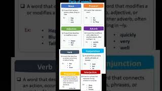 Parts of speech noun pronounverbsadverb prepositionconjunction [upl. by Torrlow]