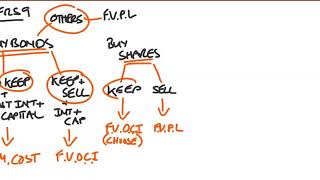 IFRS 9 Basics  Simple Explanation [upl. by Alebasi454]