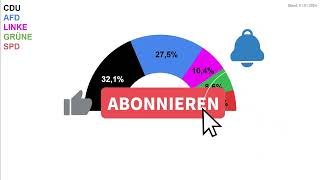 Sachsen Wahl 2024  Umfragen Trend Januar 2024  SPD AKTUELL RAUS [upl. by Lered]