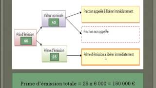 Augmentation de capital [upl. by Ashlan883]