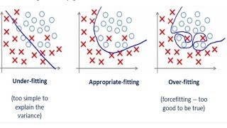 OVERFITTING amp UNDERFITTING  BTECH  8TH SEM  MACHINE LEARNING  LECT 3 [upl. by Aillil271]