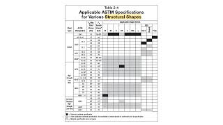 Yield and Ultimate Tensile Strength for Standard Steel GradesFyFu ASTM Specifications مثال محلول [upl. by Froma117]