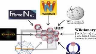 Wordnet Projects  Wordnet  Wordnet tutorial  Wordnet in Java [upl. by Haerb796]