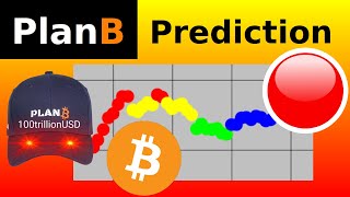 PlanB Bitcoin Analysis March 2024 [upl. by Nisior]