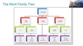 Revit Family Types and Templates [upl. by Karyl]