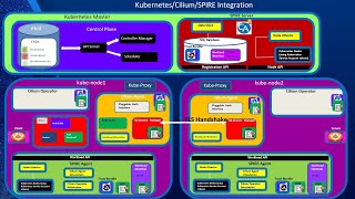 Workload Identity Part 2 How Cilium Implements Its Mutual Auth Leveraging SPIFFE and SPIRE [upl. by Nnel]