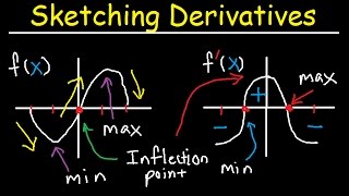 Sketching Derivatives From Parent Functions  f f f Graphs  fx Calculus [upl. by Hanah]