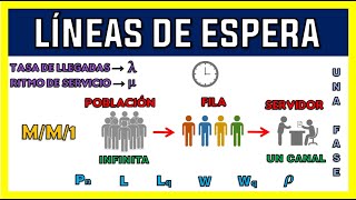 LÍNEAS DE ESPERA 🕓 TEORÍA DE COLAS  EJEMPLO MM1 [upl. by Brenner]