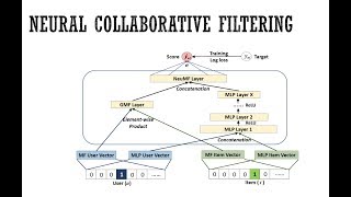 Neural Collaborative Filtering NCF Explanation amp Implementation in Pytorch [upl. by Kristo]