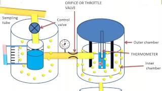 Combined Separating And Throttling Calorimeter in Hindi [upl. by Rozek]