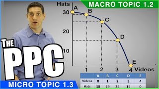 Production Possibilities Curve Review [upl. by Nerhtak]