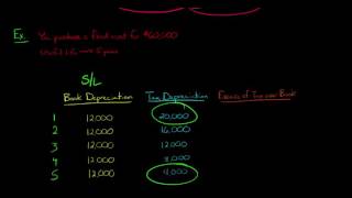 Temporary vs Permanent Tax Differences in Financial Accounting [upl. by Zaslow]