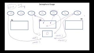 OS  Mutex Locks and Semaphores [upl. by Llehsyt]