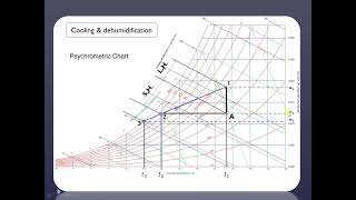 Psychrometrics Chart amp Processes PsychrometricChart HVAC AirConditioning Psychrometry [upl. by Lemahs]